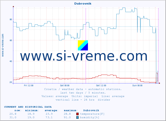  :: Dubrovnik :: temperature | humidity | wind speed | air pressure :: last two days / 5 minutes.