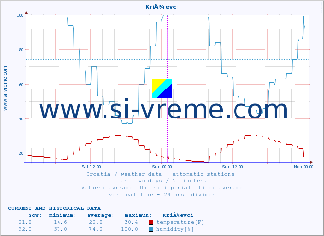  :: KriÅ¾evci :: temperature | humidity | wind speed | air pressure :: last two days / 5 minutes.