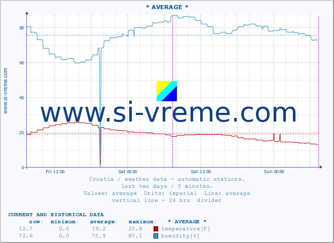  :: Zadar :: temperature | humidity | wind speed | air pressure :: last two days / 5 minutes.