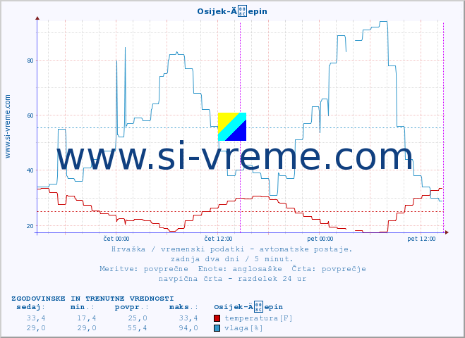 POVPREČJE :: Osijek-Äepin :: temperatura | vlaga | hitrost vetra | tlak :: zadnja dva dni / 5 minut.