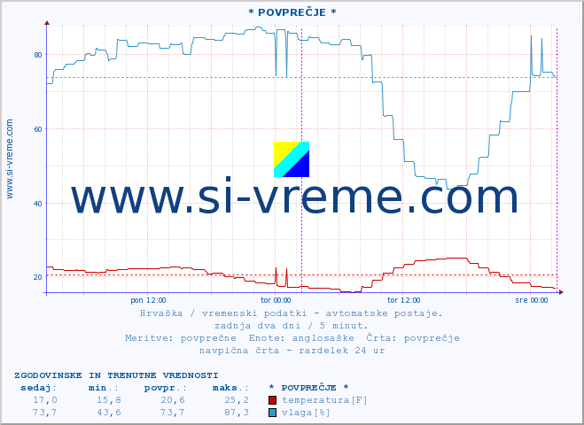 POVPREČJE :: * POVPREČJE * :: temperatura | vlaga | hitrost vetra | tlak :: zadnja dva dni / 5 minut.