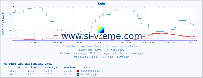  :: Knin :: temperature | humidity | wind speed | air pressure :: last two days / 5 minutes.