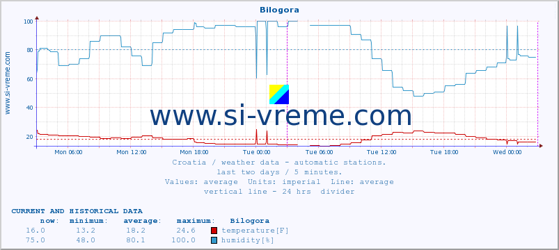  :: Bilogora :: temperature | humidity | wind speed | air pressure :: last two days / 5 minutes.