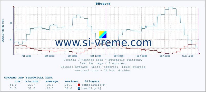  :: Bilogora :: temperature | humidity | wind speed | air pressure :: last two days / 5 minutes.