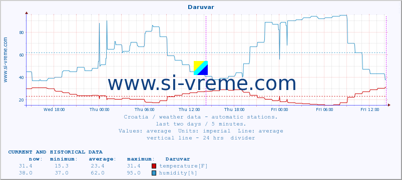  :: Daruvar :: temperature | humidity | wind speed | air pressure :: last two days / 5 minutes.