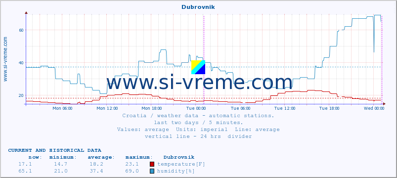  :: Dubrovnik :: temperature | humidity | wind speed | air pressure :: last two days / 5 minutes.