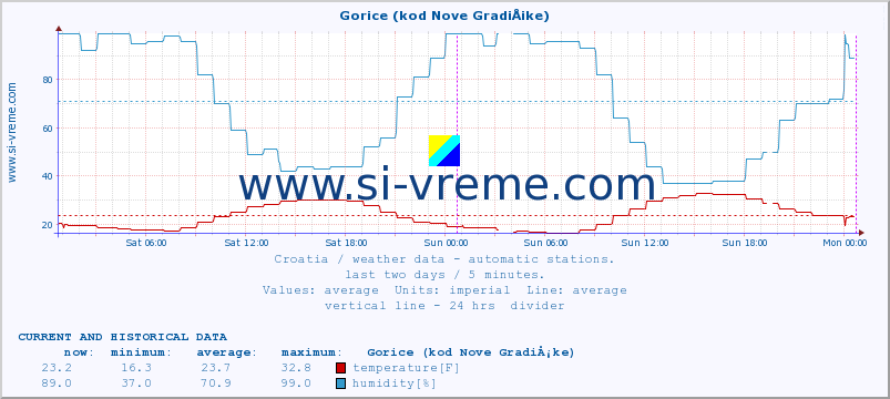  :: Gorice (kod Nove GradiÅ¡ke) :: temperature | humidity | wind speed | air pressure :: last two days / 5 minutes.