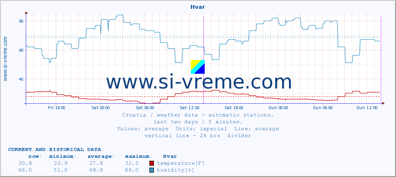  :: Hvar :: temperature | humidity | wind speed | air pressure :: last two days / 5 minutes.