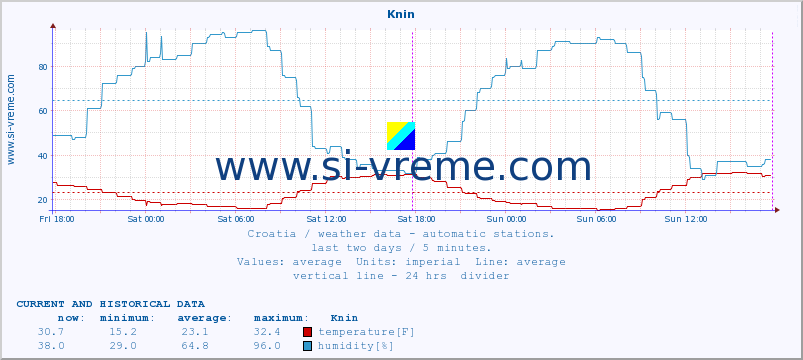  :: Knin :: temperature | humidity | wind speed | air pressure :: last two days / 5 minutes.