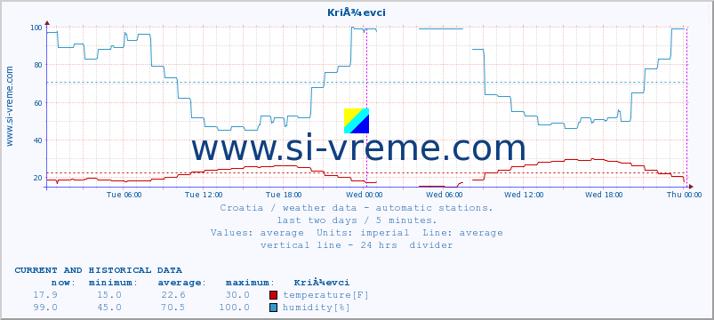  :: KriÅ¾evci :: temperature | humidity | wind speed | air pressure :: last two days / 5 minutes.