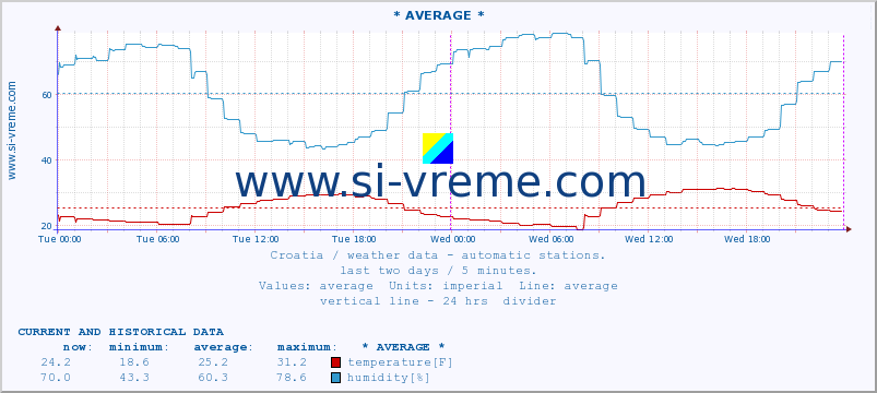  :: Kukuljanovo :: temperature | humidity | wind speed | air pressure :: last two days / 5 minutes.