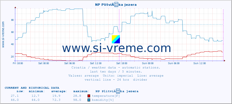  :: NP PlitviÄka jezera :: temperature | humidity | wind speed | air pressure :: last two days / 5 minutes.