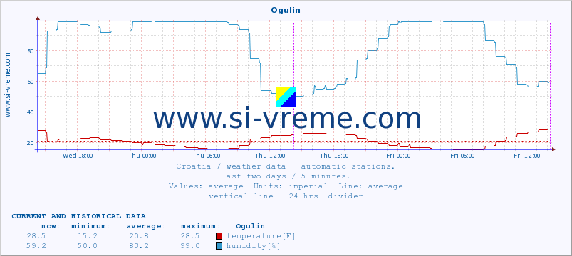  :: Ogulin :: temperature | humidity | wind speed | air pressure :: last two days / 5 minutes.