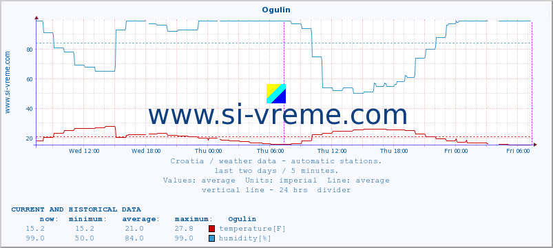  :: Ogulin :: temperature | humidity | wind speed | air pressure :: last two days / 5 minutes.