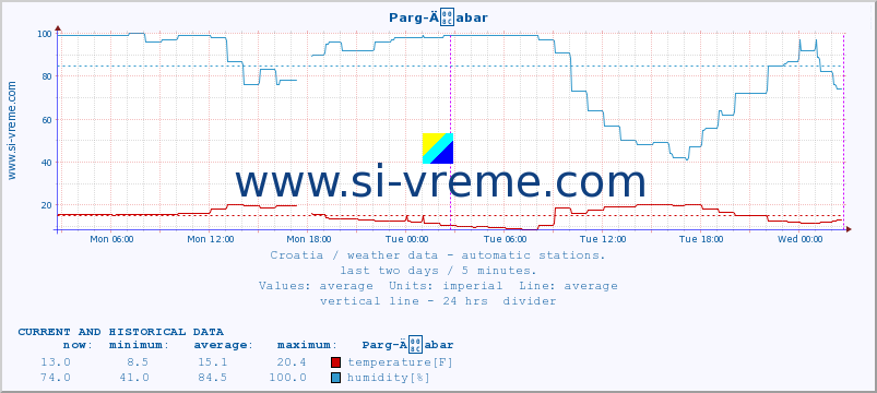  :: Parg-Äabar :: temperature | humidity | wind speed | air pressure :: last two days / 5 minutes.