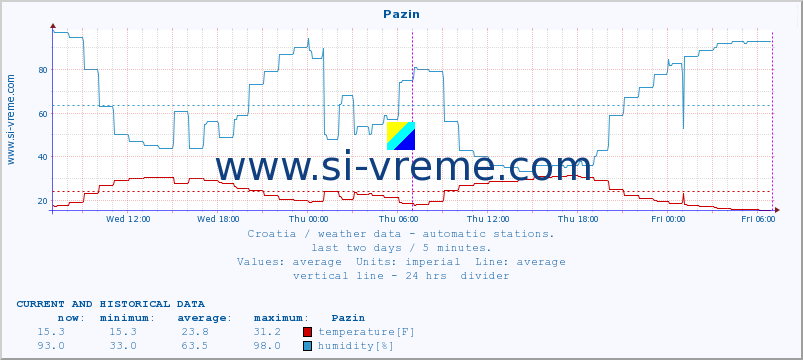  :: Pazin :: temperature | humidity | wind speed | air pressure :: last two days / 5 minutes.