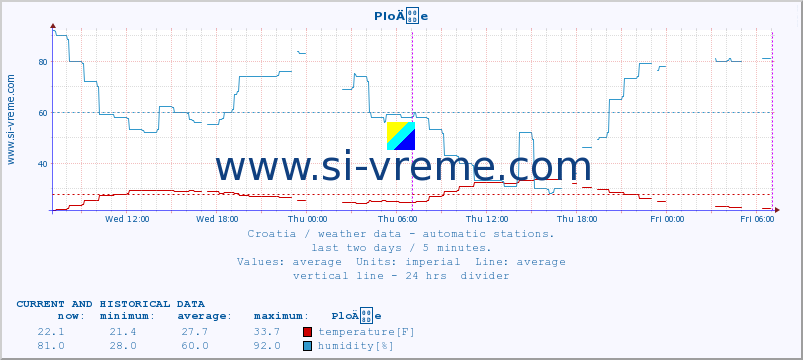  :: PloÄe :: temperature | humidity | wind speed | air pressure :: last two days / 5 minutes.