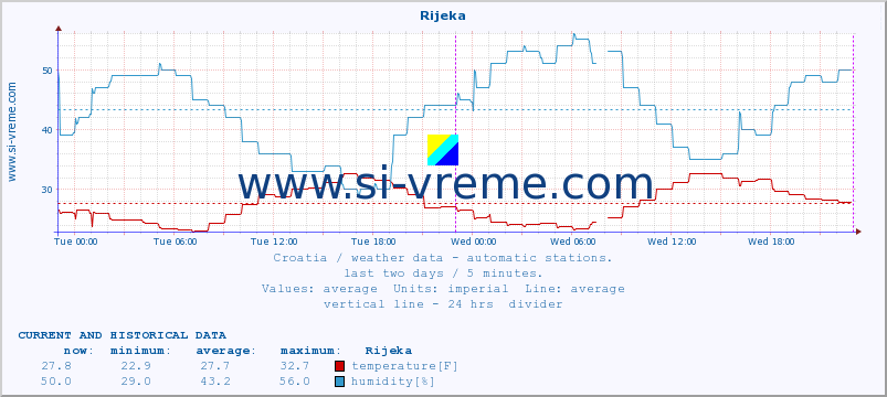  :: Rijeka :: temperature | humidity | wind speed | air pressure :: last two days / 5 minutes.