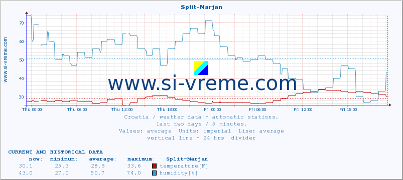  :: Split-Marjan :: temperature | humidity | wind speed | air pressure :: last two days / 5 minutes.