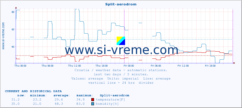  :: Split-aerodrom :: temperature | humidity | wind speed | air pressure :: last two days / 5 minutes.