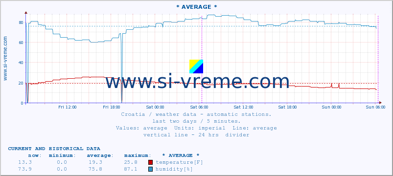  :: Zadar :: temperature | humidity | wind speed | air pressure :: last two days / 5 minutes.