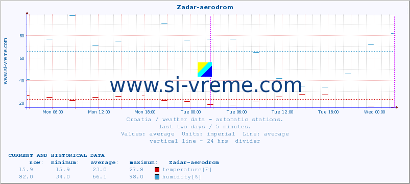  :: Zadar-aerodrom :: temperature | humidity | wind speed | air pressure :: last two days / 5 minutes.