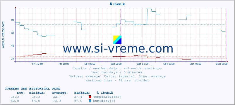  :: Å ibenik :: temperature | humidity | wind speed | air pressure :: last two days / 5 minutes.