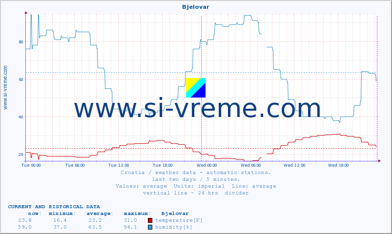  :: Bjelovar :: temperature | humidity | wind speed | air pressure :: last two days / 5 minutes.