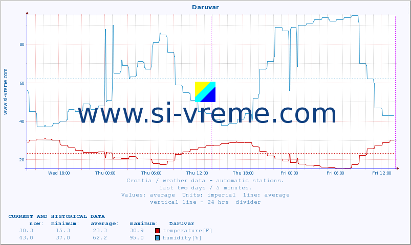  :: Daruvar :: temperature | humidity | wind speed | air pressure :: last two days / 5 minutes.