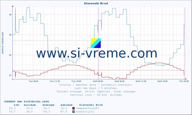  :: Slavonski Brod :: temperature | humidity | wind speed | air pressure :: last two days / 5 minutes.