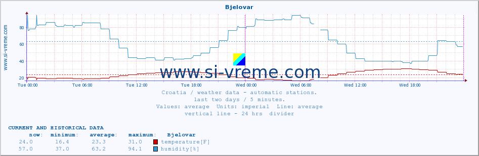  :: Bjelovar :: temperature | humidity | wind speed | air pressure :: last two days / 5 minutes.