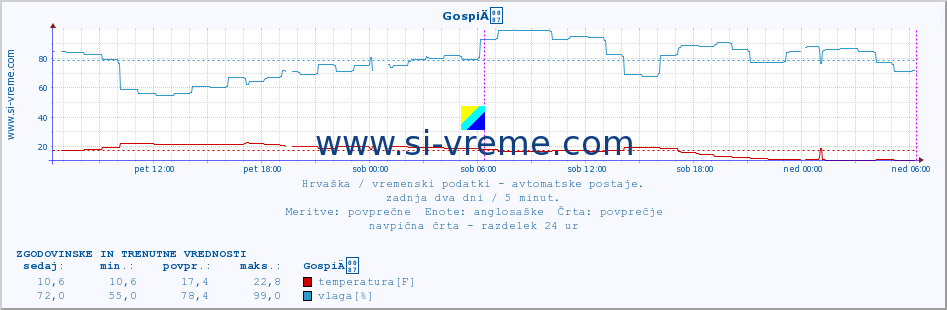 POVPREČJE :: GospiÄ :: temperatura | vlaga | hitrost vetra | tlak :: zadnja dva dni / 5 minut.