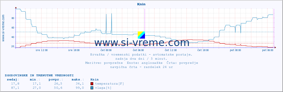 POVPREČJE :: Knin :: temperatura | vlaga | hitrost vetra | tlak :: zadnja dva dni / 5 minut.