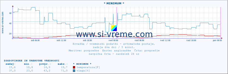 POVPREČJE :: * MINIMUM * :: temperatura | vlaga | hitrost vetra | tlak :: zadnja dva dni / 5 minut.