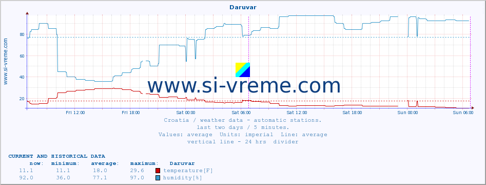  :: Daruvar :: temperature | humidity | wind speed | air pressure :: last two days / 5 minutes.