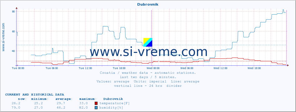  :: Dubrovnik :: temperature | humidity | wind speed | air pressure :: last two days / 5 minutes.