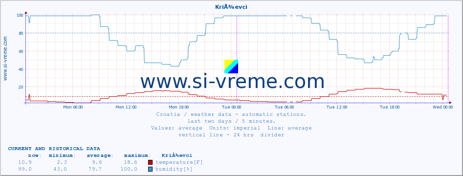  :: KriÅ¾evci :: temperature | humidity | wind speed | air pressure :: last two days / 5 minutes.