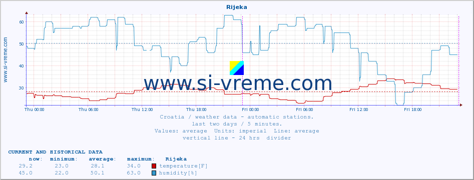  :: Rijeka :: temperature | humidity | wind speed | air pressure :: last two days / 5 minutes.