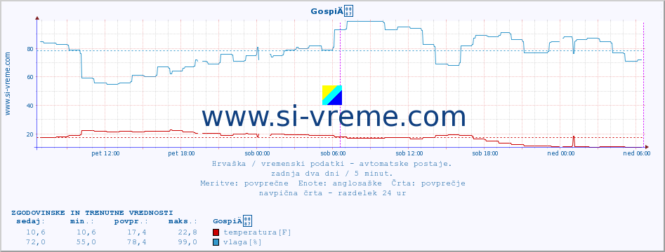 POVPREČJE :: GospiÄ :: temperatura | vlaga | hitrost vetra | tlak :: zadnja dva dni / 5 minut.