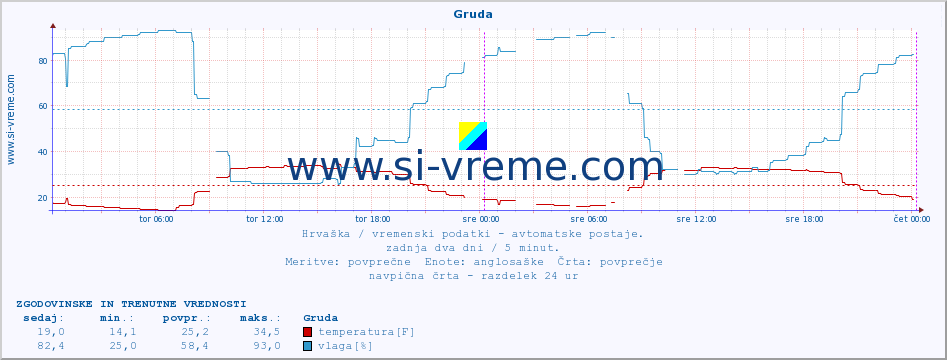 POVPREČJE :: Gruda :: temperatura | vlaga | hitrost vetra | tlak :: zadnja dva dni / 5 minut.