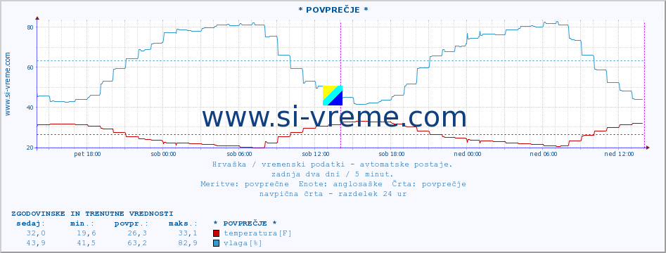 POVPREČJE :: * POVPREČJE * :: temperatura | vlaga | hitrost vetra | tlak :: zadnja dva dni / 5 minut.