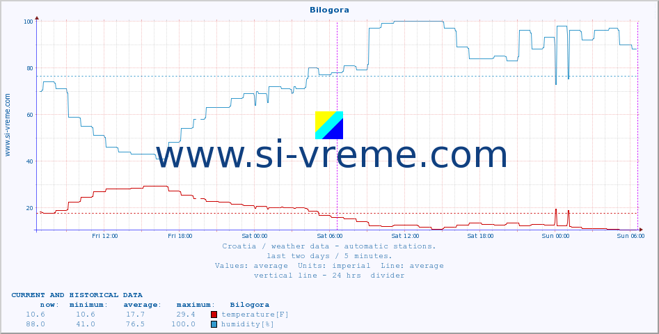  :: Bilogora :: temperature | humidity | wind speed | air pressure :: last two days / 5 minutes.