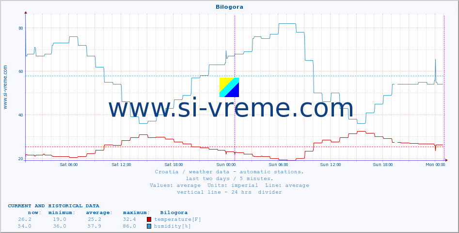  :: Bilogora :: temperature | humidity | wind speed | air pressure :: last two days / 5 minutes.