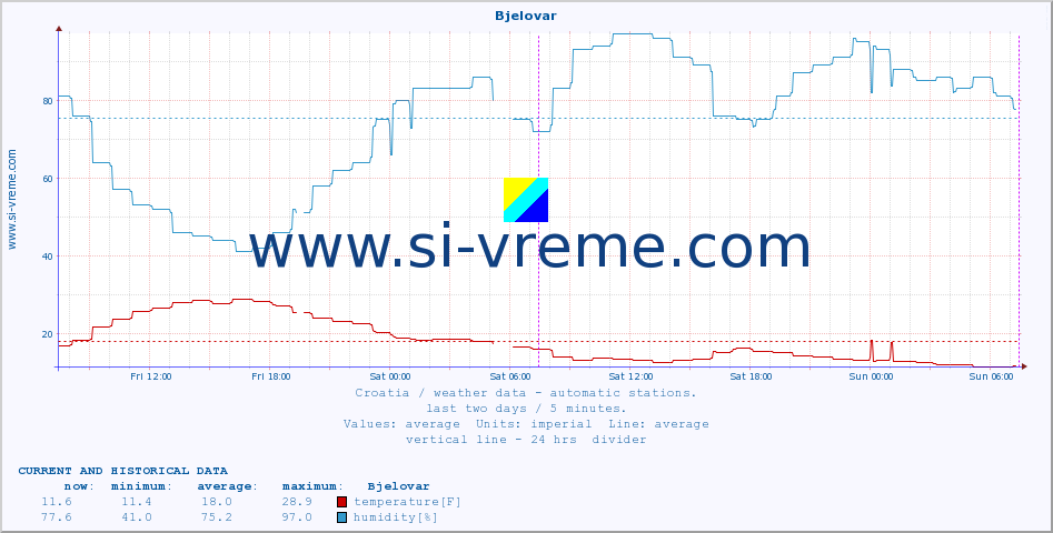  :: Bjelovar :: temperature | humidity | wind speed | air pressure :: last two days / 5 minutes.