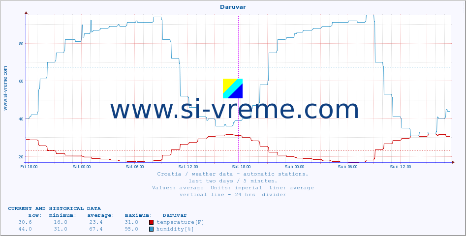  :: Daruvar :: temperature | humidity | wind speed | air pressure :: last two days / 5 minutes.