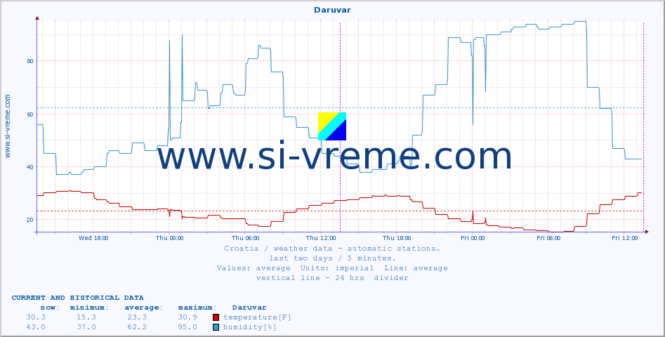  :: Daruvar :: temperature | humidity | wind speed | air pressure :: last two days / 5 minutes.