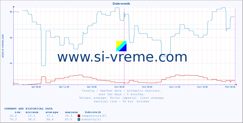  :: Dubrovnik :: temperature | humidity | wind speed | air pressure :: last two days / 5 minutes.