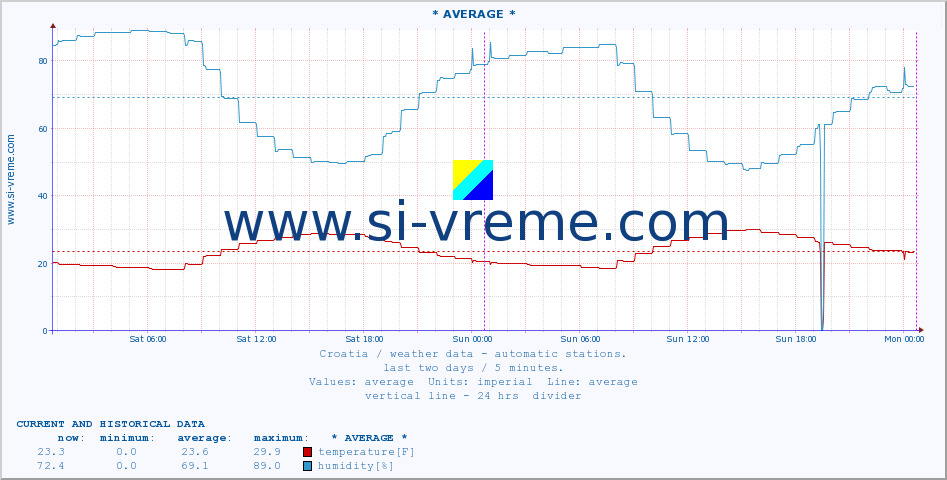  :: Dubrovnik-aerodrom :: temperature | humidity | wind speed | air pressure :: last two days / 5 minutes.