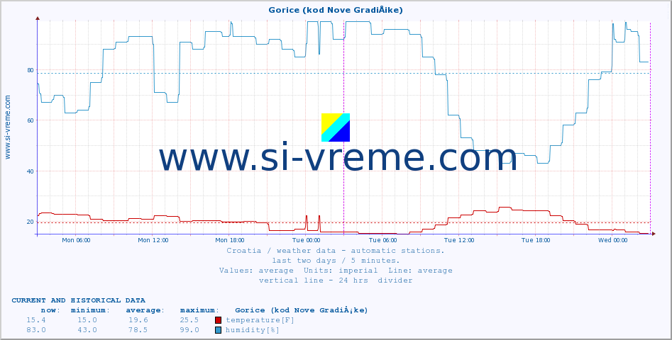  :: Gorice (kod Nove GradiÅ¡ke) :: temperature | humidity | wind speed | air pressure :: last two days / 5 minutes.