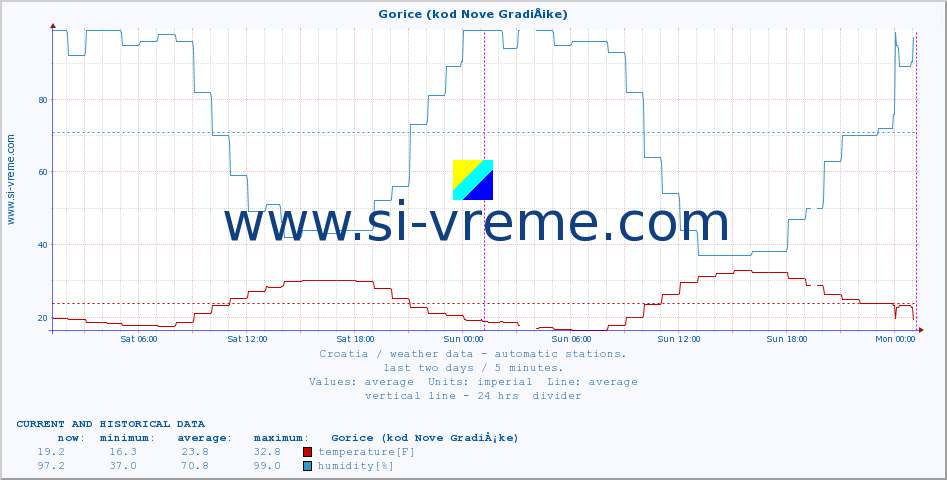  :: Gorice (kod Nove GradiÅ¡ke) :: temperature | humidity | wind speed | air pressure :: last two days / 5 minutes.